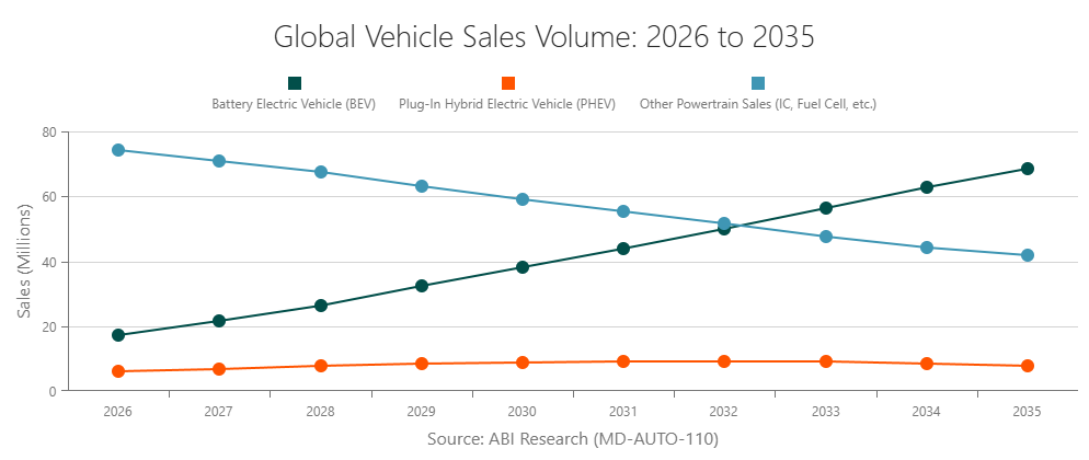 Global Vehicle Sales
